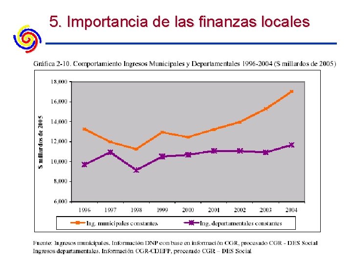 5. Importancia de las finanzas locales 