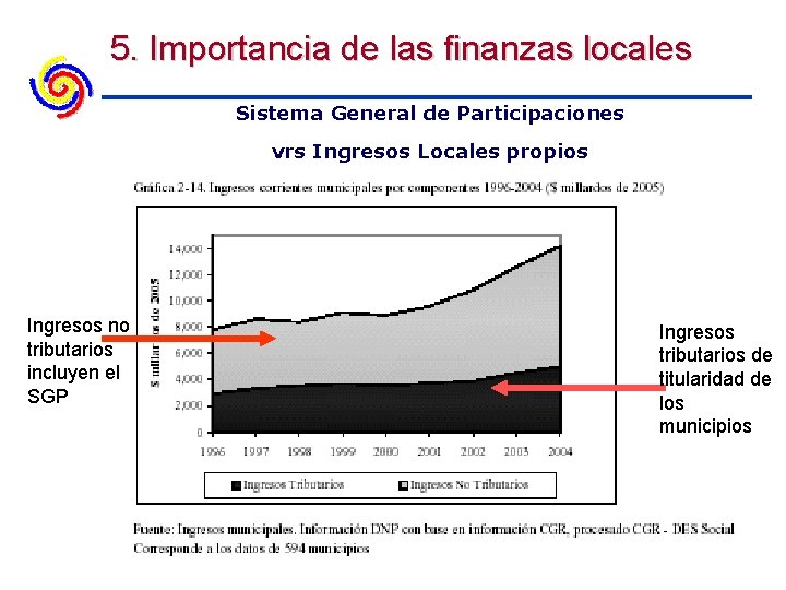 5. Importancia de las finanzas locales Sistema General de Participaciones vrs Ingresos Locales propios