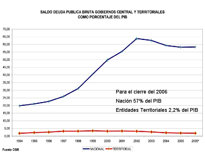Para el cierre del 2006 Nación 57% del PIB Entidades Territoriales 2, 2% del