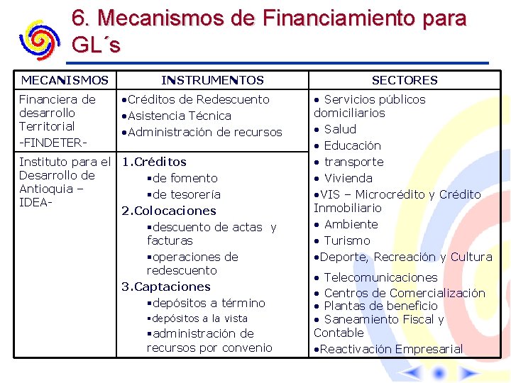 6. Mecanismos de Financiamiento para GL´s MECANISMOS Financiera de desarrollo Territorial -FINDETER- INSTRUMENTOS •