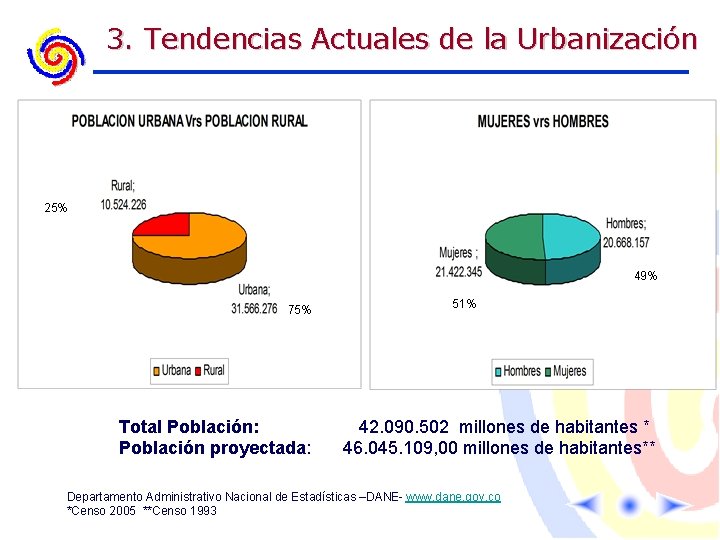 3. Tendencias Actuales de la Urbanización 25% 75% Total Población: Población proyectada: 49% 51%