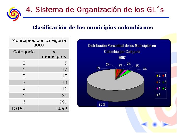 4. Sistema de Organización de los GL´s Clasificación de los municipios colombianos Municipios por