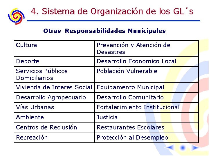 4. Sistema de Organización de los GL´s Otras Responsabilidades Municipales Cultura Prevención y Atención