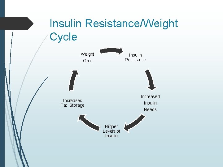 Insulin Resistance/Weight Cycle Weight Gain Insulin Resistance Increased Fat Storage Insulin Needs Higher Levels