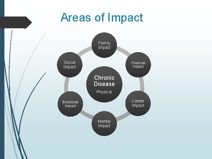  Areas of Impact Family Impact Social Impact Financial Impact Chronic Disease Physical Career