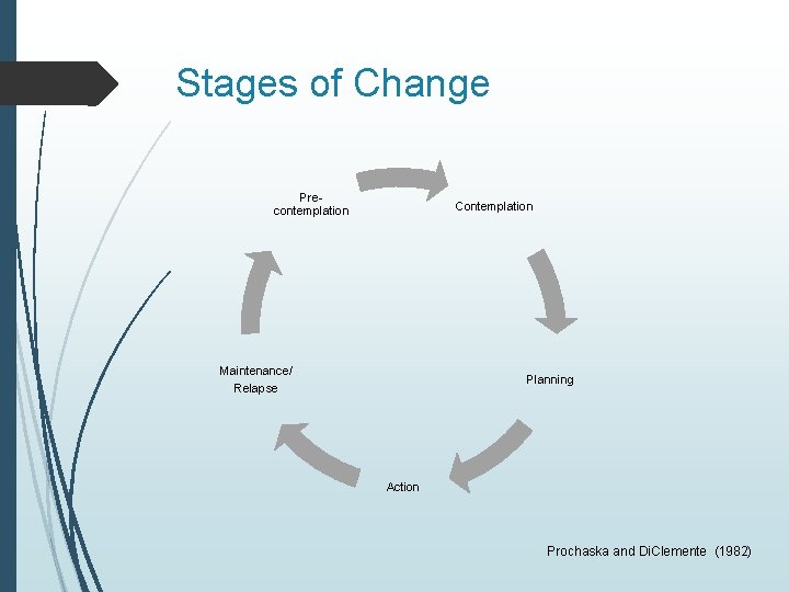 Stages of Change Precontemplation Contemplation Maintenance/ Relapse Planning Action Prochaska and Di. Clemente (1982)