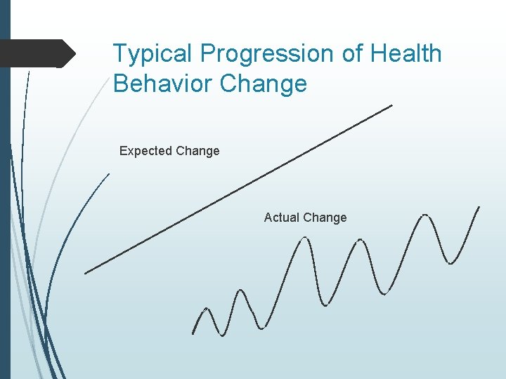 Typical Progression of Health Behavior Change Expected Change Actual Change 