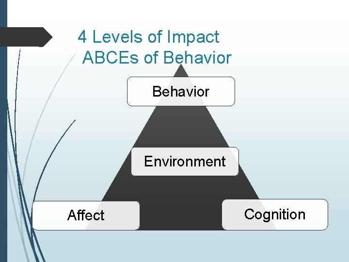 4 Levels of Impact ABCEs of Behavior Environment Affect Cognition 