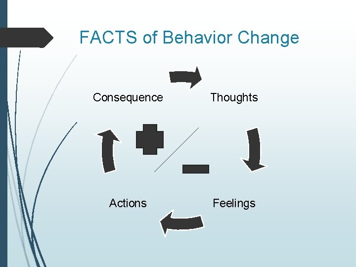 FACTS of Behavior Change Consequence Thoughts Actions Feelings 