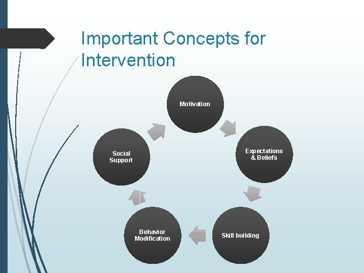 Important Concepts for Intervention Motivation Expectations & Beliefs Social Support Behavior Modification Skill building