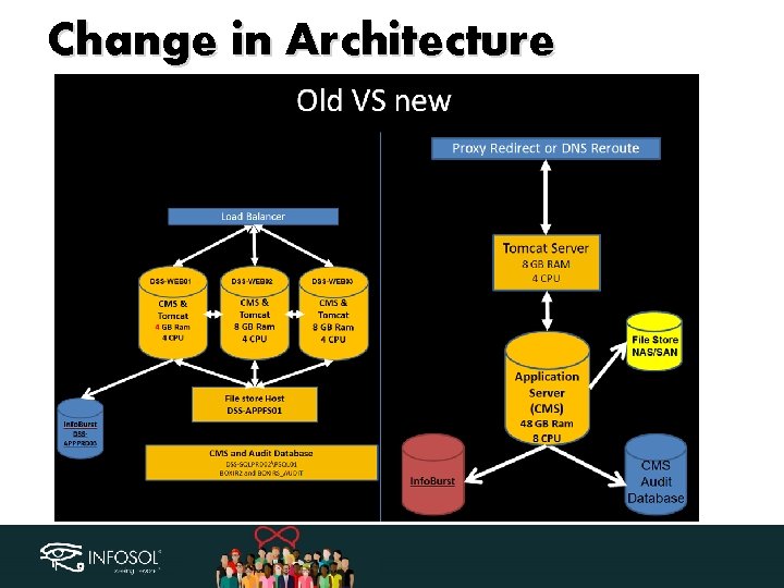 Change in Architecture 