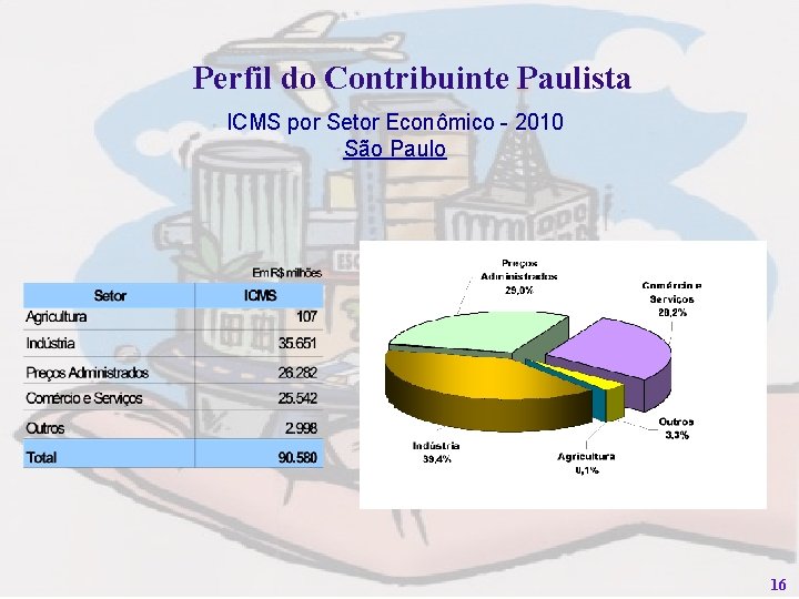 Perfil do Contribuinte Paulista ICMS por Setor Econômico - 2010 São Paulo 16 