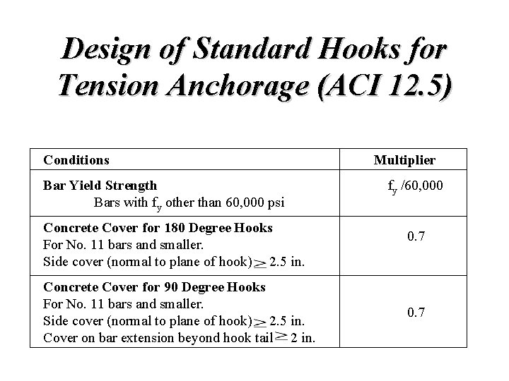 Design of Standard Hooks for Tension Anchorage (ACI 12. 5) Conditions Bar Yield Strength