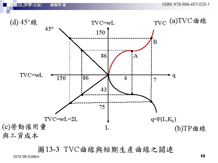 ISBN 978 -986 -457 -020 -1 個體經濟學(五版)　　 楊雲明 著 (d) 45°線 TVC=w. L 45°