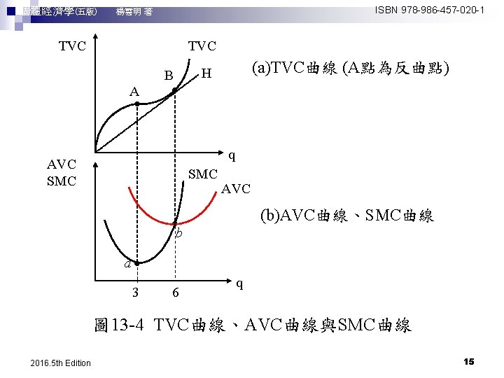 ISBN 978 -986 -457 -020 -1 個體經濟學(五版)　　 楊雲明 著 TVC (a)TVC曲線 (A點為反曲點) H B