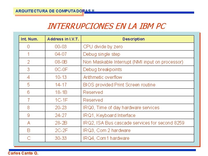 ARQUITECTURA DE COMPUTADORAS II INTERRUPCIONES EN LA IBM PC Int. Num. Address in I.