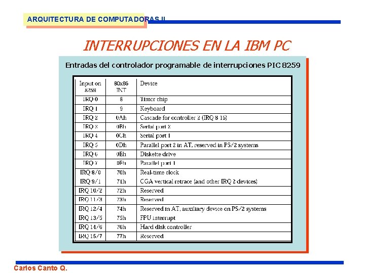 ARQUITECTURA DE COMPUTADORAS II INTERRUPCIONES EN LA IBM PC Entradas del controlador programable de