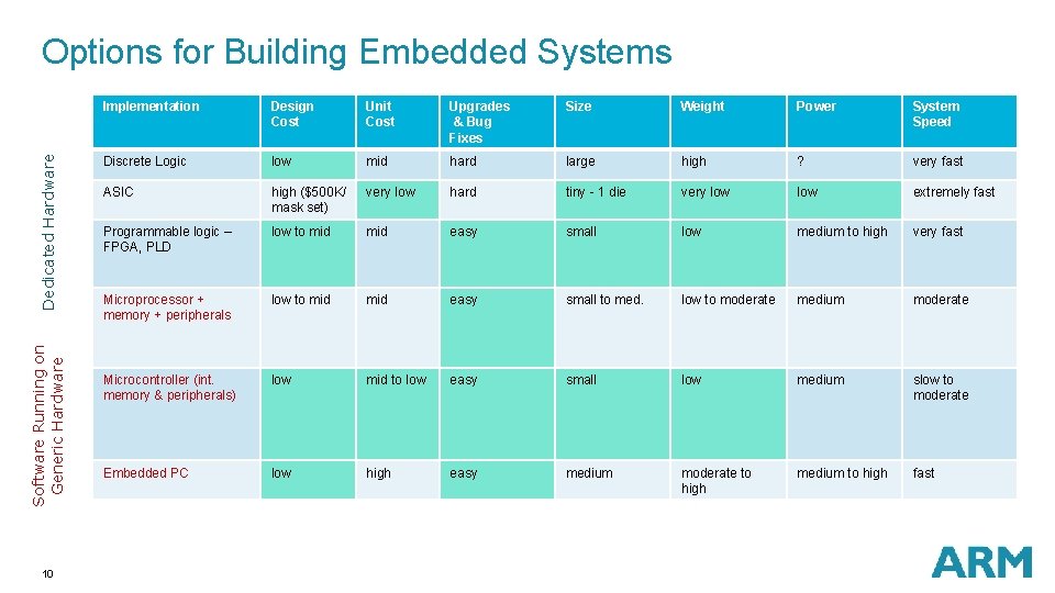 Software Running on Generic Hardware Dedicated Hardware Options for Building Embedded Systems 10 Implementation Software Running on Generic Hardware Dedicated Hardware Options for Building Embedded Systems 10 Implementation
