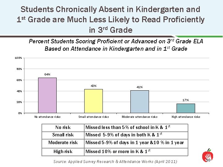 Students Chronically Absent in Kindergarten and 1 st Grade are Much Less Likely to