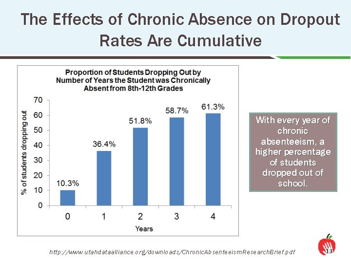 The Effects of Chronic Absence on Dropout Rates Are Cumulative With every year of