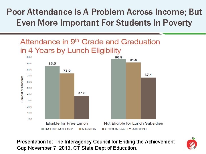 Poor Attendance Is A Problem Across Income; But Even More Important For Students In