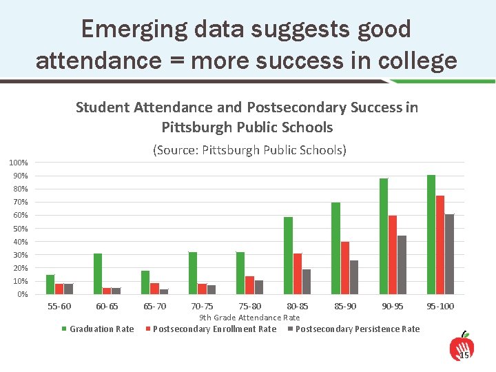 Emerging data suggests good attendance = more success in college Student Attendance and Postsecondary