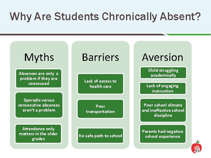 Why Are Students Chronically Absent? Myths Absences are only a problem if they are