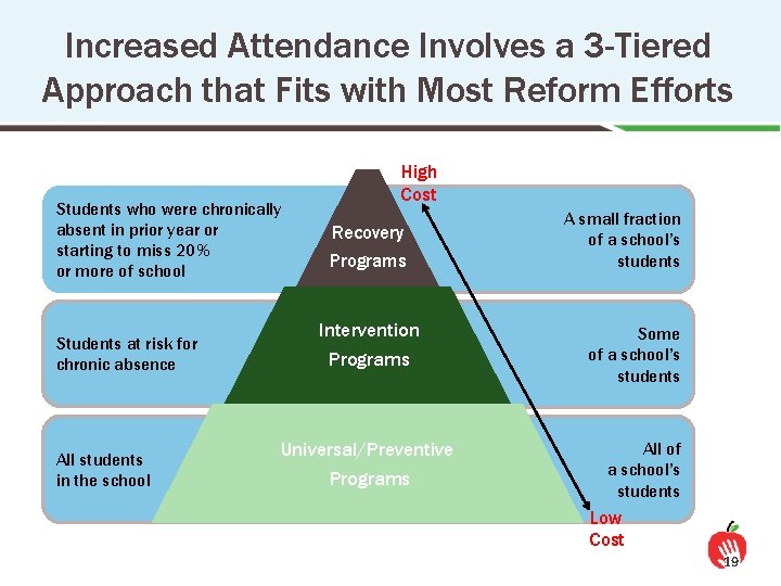 Increased Attendance Involves a 3 -Tiered Approach that Fits with Most Reform Efforts Students