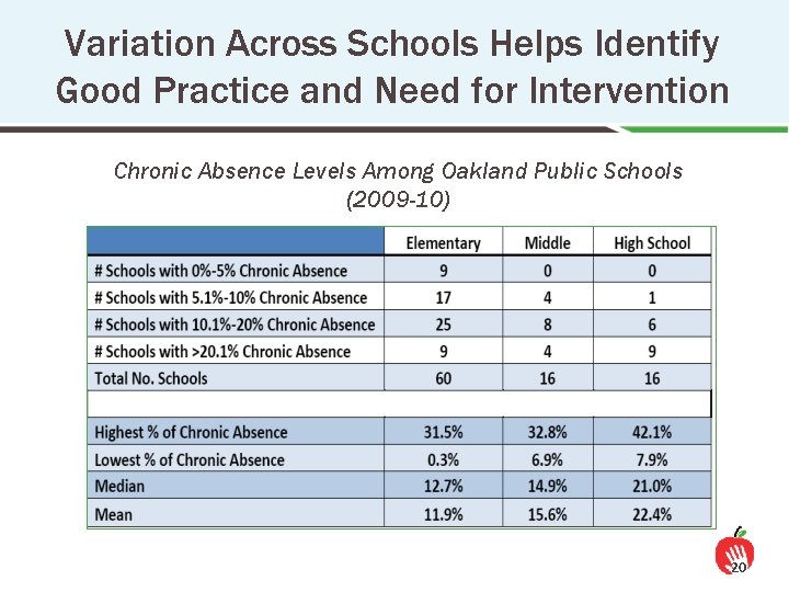 Variation Across Schools Helps Identify Good Practice and Need for Intervention Chronic Absence Levels