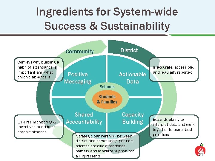 Ingredients for System-wide Success & Sustainability District Community Conveys why building a habit of