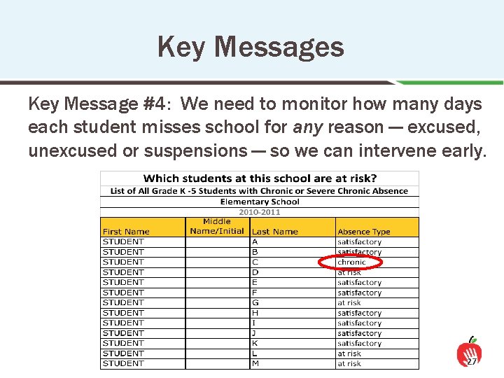 Key Messages Key Message #4: We need to monitor how many days each student