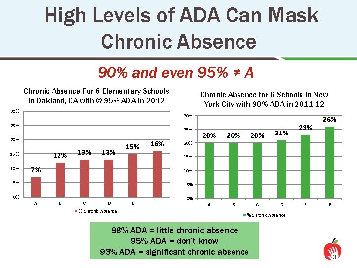 High Levels of ADA Can Mask Chronic Absence 90% and even 95% ≠ A