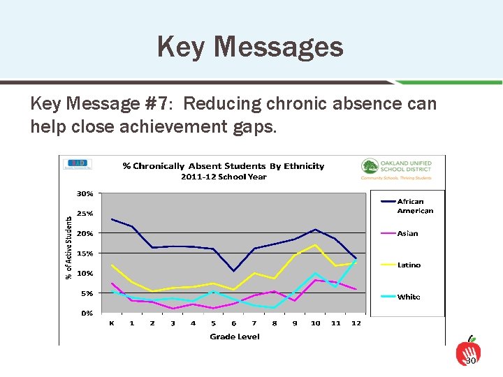 Key Messages Key Message #7: Reducing chronic absence can help close achievement gaps. 30