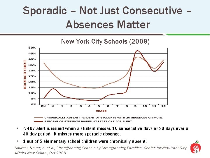 Sporadic – Not Just Consecutive – Absences Matter New York City Schools (2008) •