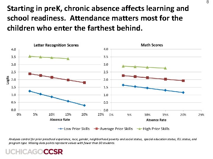 Starting in pre. K, chronic absence affects learning and school readiness. Attendance matters most