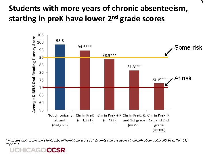 Students with more years of chronic absenteeism, starting in pre. K have lower 2