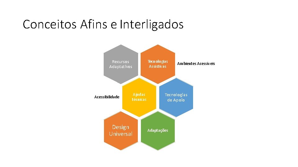 Conceitos Afins e Interligados Recursos Adaptativos Acessibilidade Ajudas técnicas Design Universal Tecnologias Assistivas Ambientes