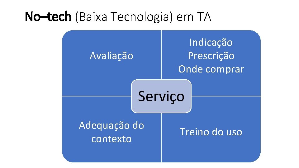 No–tech (Baixa Tecnologia) em TA Indicação Prescrição Onde comprar Avaliação Serviço Adequação do contexto