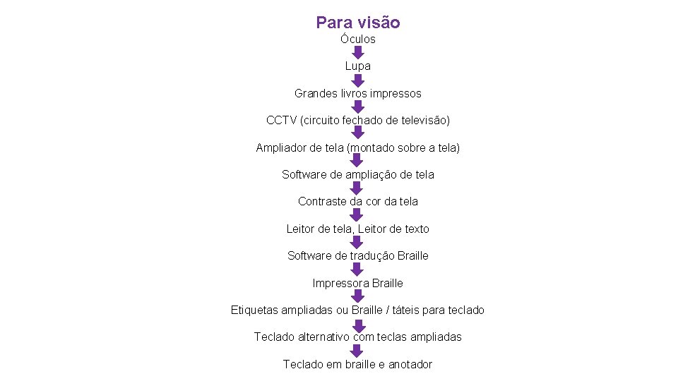 Para visão Óculos Lupa Grandes livros impressos CCTV (circuito fechado de televisão) Ampliador de