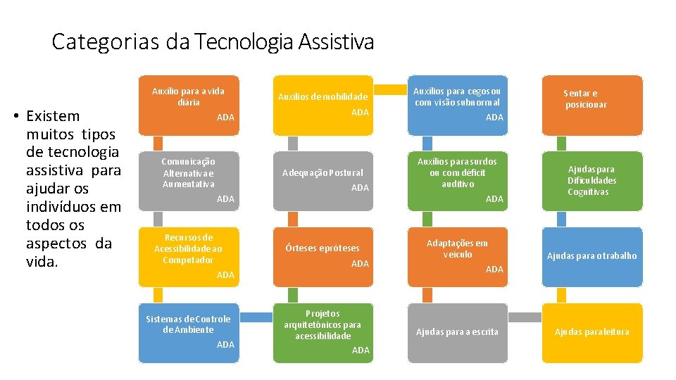 Categorias da Tecnologia Assistiva • Existem muitos tipos de tecnologia assistiva para ajudar os