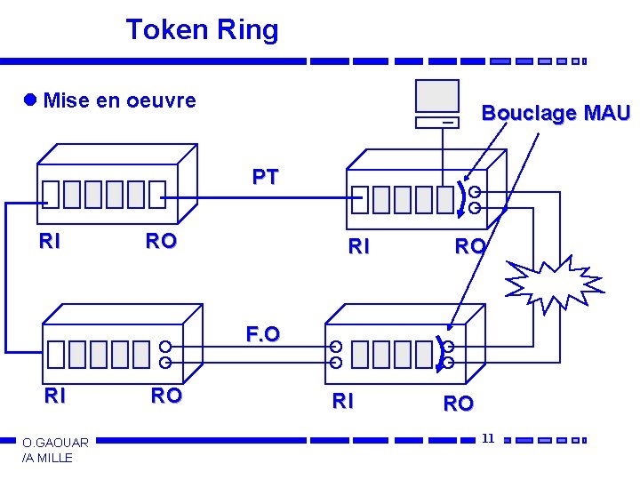 Token Ring l Mise en oeuvre Bouclage MAU PT RI RO F. O RI