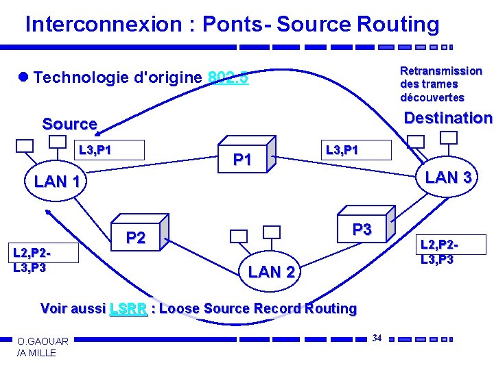 Interconnexion : Ponts- Source Routing Retransmission des trames découvertes l Technologie d'origine 802. 5