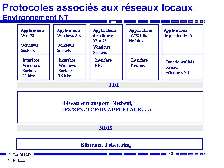 Protocoles associés aux réseaux locaux : Environnement NT Applications Win 32 Applications Windows 3.