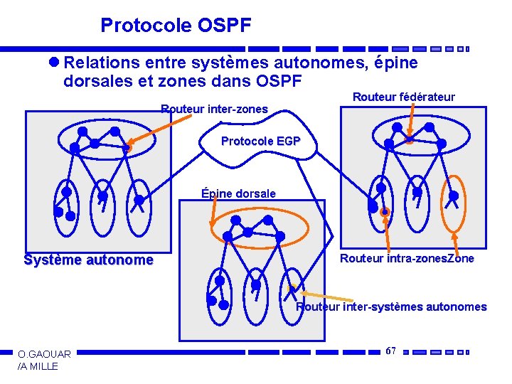 Protocole OSPF l Relations entre systèmes autonomes, épine dorsales et zones dans OSPF Routeur