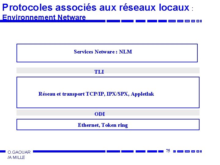 Protocoles associés aux réseaux locaux : Environnement Netware Services Netware : NLM TLI Réseau