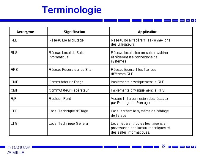 Terminologie Acronyme Signification Application RLE Réseau Local d’Etage Réseau local fédérant les connexions des