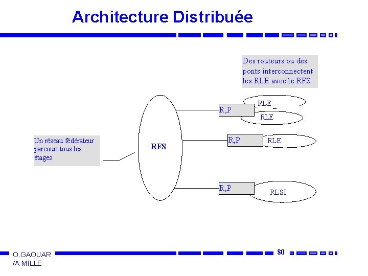 Architecture Distribuée Des routeurs ou des ponts interconnectent les RLE avec le RFS R,