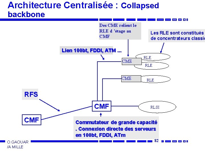 Architecture Centralisée : Collapsed backbone Des CME relient le RLE d ’étage au CMF