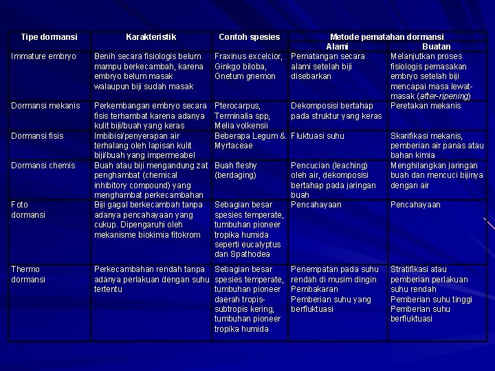 Tipe dormansi Immature embryo Dormansi mekanis Dormansi fisis Dormansi chemis Foto dormansi Thermo dormansi