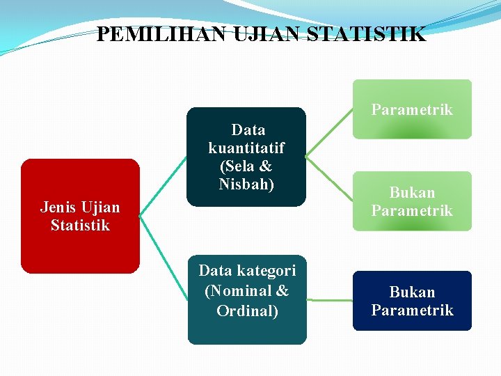 PEMILIHAN UJIAN STATISTIK Parametrik Data kuantitatif (Sela & Nisbah) Jenis Ujian Statistik Data kategori